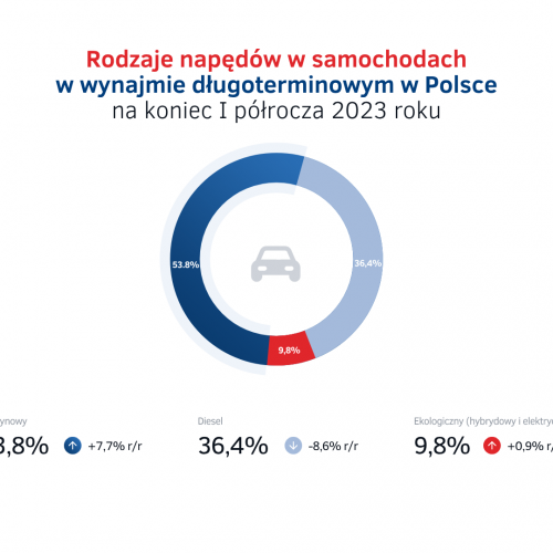 Rodzaje napędów w wynajmie długoterminowym w PL na koniec I półrocza 2023.png
